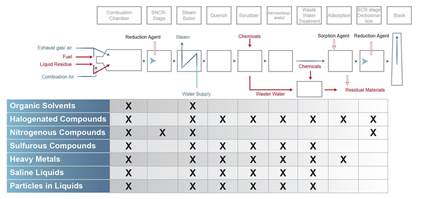 Components in a modular DFTO system can be selected based upon the waste stream contaminants. (Dürr Systems, Inc. graphic)