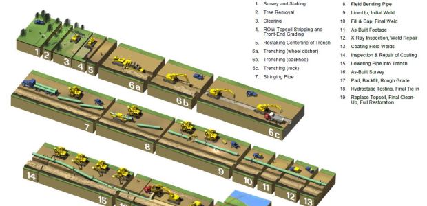 This graphic shows the typical construction sequence for the pipeline segment to be built in West Virginia.